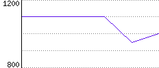 Rating History