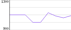 Rating History