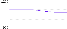 Rating History