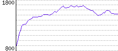 Rating History