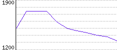 Rating History