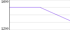 Rating History