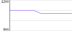 Rating History