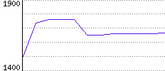 Rating History