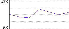 Rating History