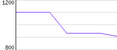 Rating History