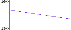 Rating History