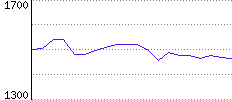 Rating History