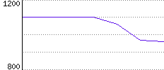 Rating History