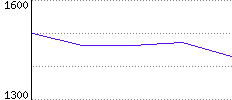 Rating History