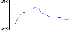 Rating History