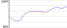 Rating History