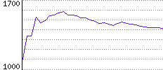 Rating History