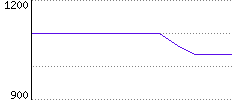 Rating History