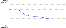 Rating History