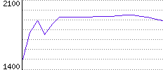 Rating History