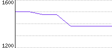 Rating History