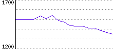 Rating History