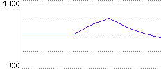 Rating History