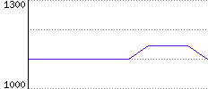 Rating History