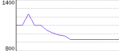 Rating History