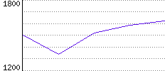 Rating History