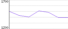 Rating History