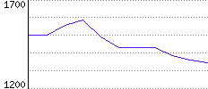 Rating History