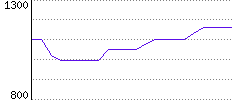 Rating History