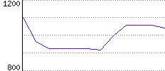 Rating History