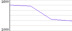 Rating History