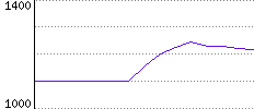 Rating History