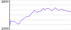 Rating History