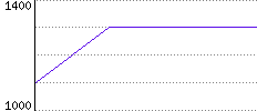 Rating History