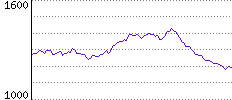 Rating History