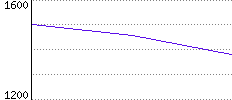 Rating History