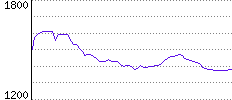 Rating History