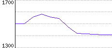 Rating History