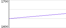 Rating History