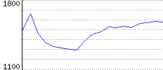 Rating History