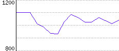 Rating History