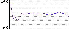 Rating History