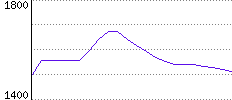 Rating History