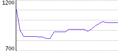 Rating History