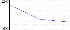 Rating History