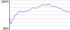 Rating History