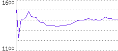 Rating History