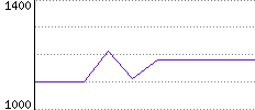 Rating History