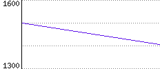 Rating History