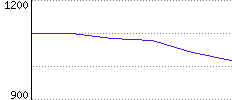 Rating History